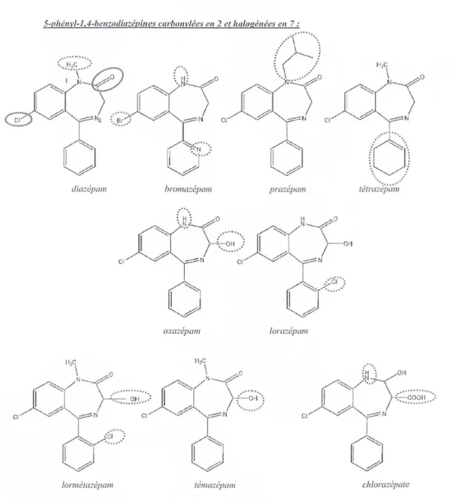 Figure 2 : Structure chimique des différentes benzodiazépines : les groupements entourés  constituent les changements à observer en fonction des molécules (46)