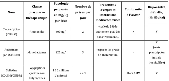 Tableau 9.1: Principaux antibiotiques utilisés par voie inhalée en  aérosol dans l’infection à PA (22)