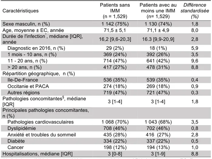 Tableau F. Caractéristiques de la sous-cohorte après score de propension (n = 3 058 patients divisés en  2 sous-groupes d’effectif identique) 