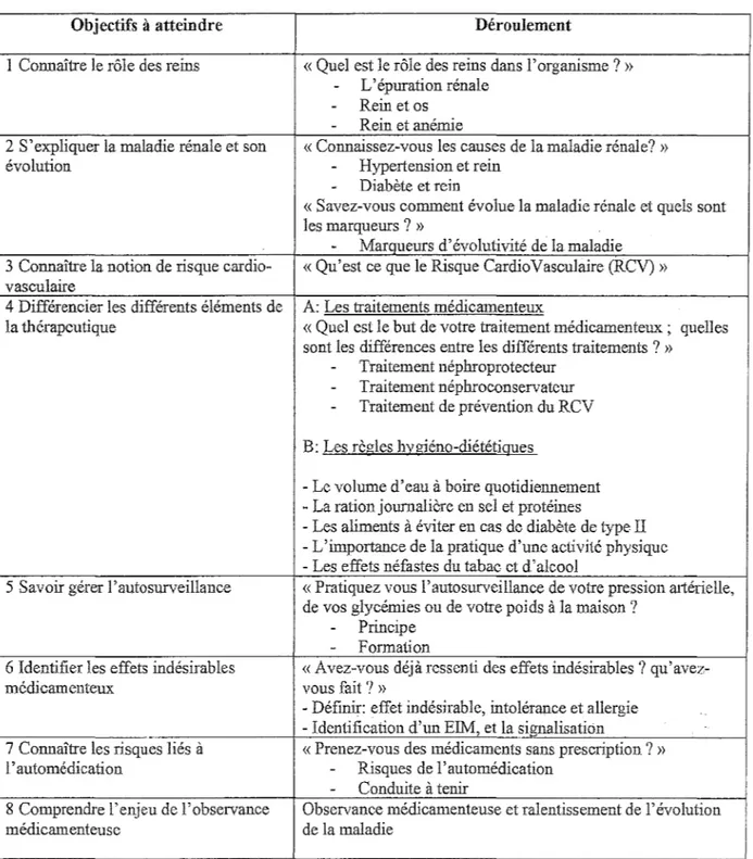 Tableau I: Référentiel d'éducation thérapeutique pour les patients insuffisants rénaux chroniques