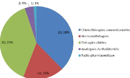 Figure 2- Répartition des anticancéreux par voie orale en fonction de leur classe  pharmacologique (Avril 2016) (5) 