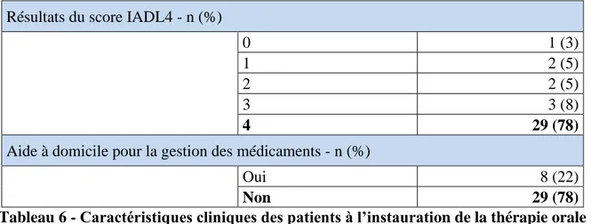 Tableau 6 - Caractéristiques cliniques des patients à l’instauration de la thérapie orale 