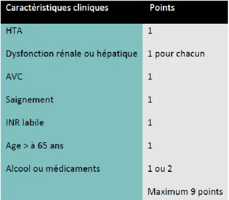 Tableau 5 : Score HAS BLED (4) 