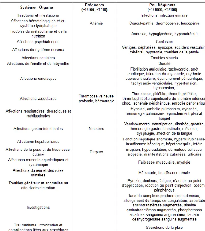 Tableau 1. Effets indésirables de l'argatroban (Source : Résumé des Caractéristiques du Produit [18]) 