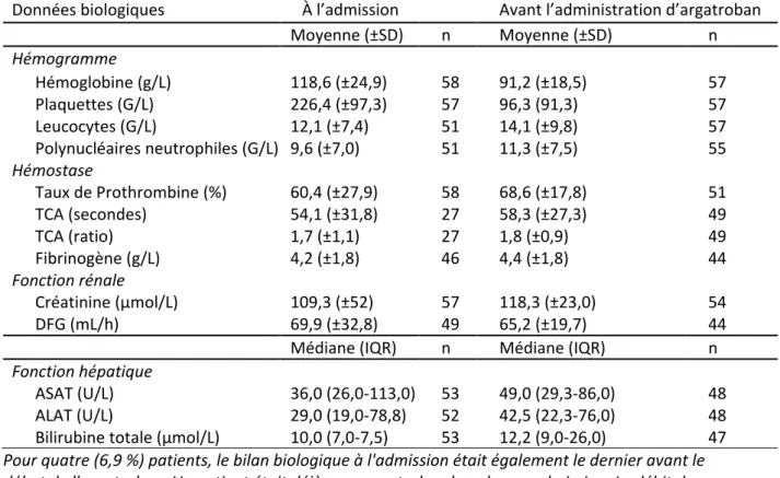 Tableau 3. Données biologiques (Résultats des bilans biologiques des patients à l'admission et  avant l'administration d'argatroban) 