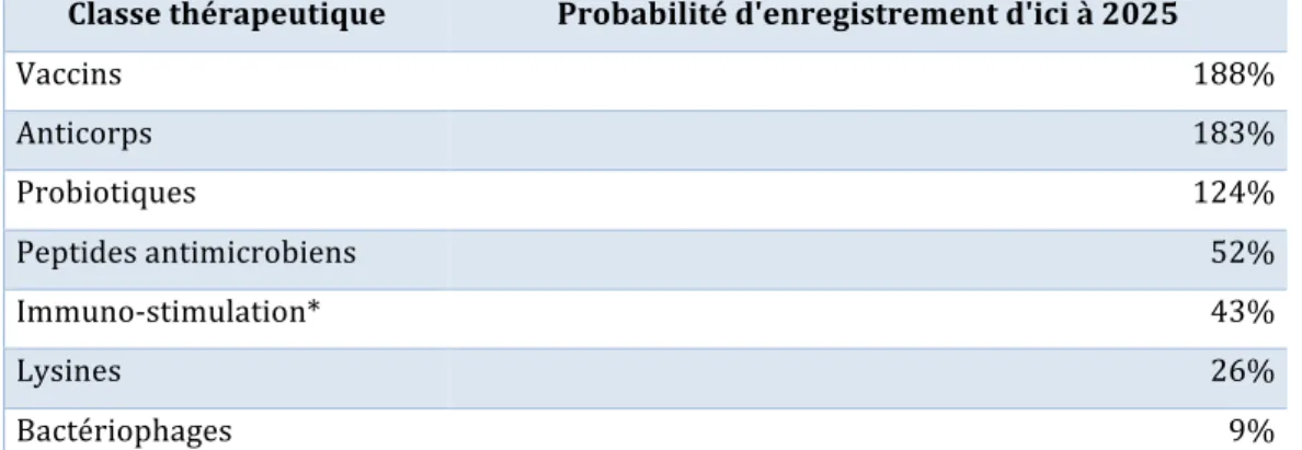 Tableau n°6 : Probabilité d’enregistrement des différentes classes thérapeutiques 