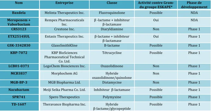 Tableau n°1 – Antibiotiques en développement (Marché USA) 