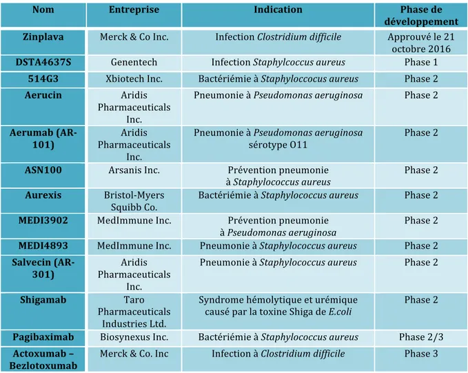 Tableau n°2 – Anticorps Monoclonaux 