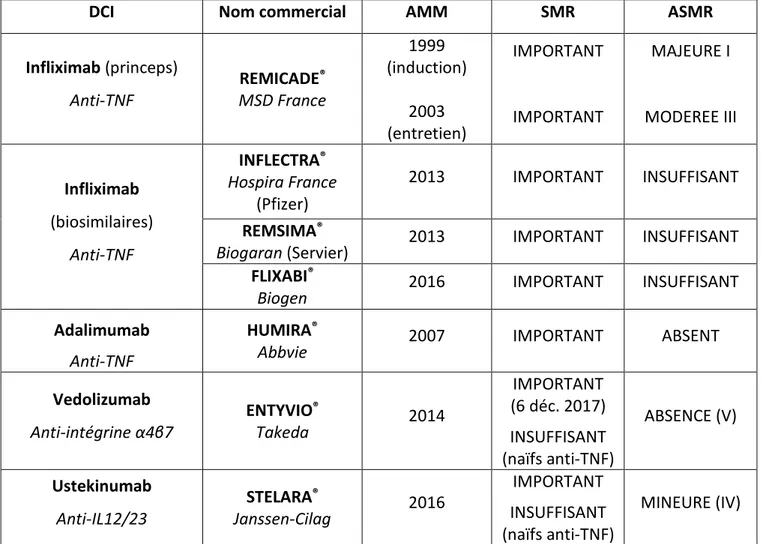 Tableau 2 : Les anticorps monoclonaux indiqués dans la MC et disponibles sur le marché  