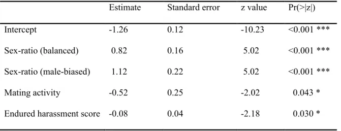 Table  2.2  Probability  of  escaping  as  a  function  of  sex-ratio  and  individual  traits  for  (A)  females and (B) males of Gerris buenoi