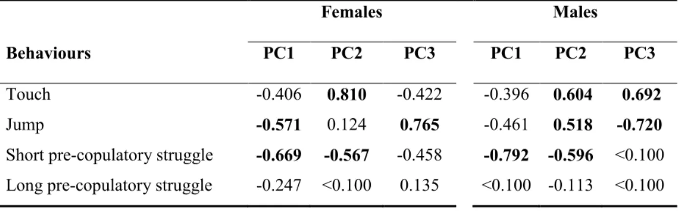 Table 2.S1 Principal components analysis of pre-copulatory behaviours endured by females  and  performed  by  males  of  Gerris  buenoi