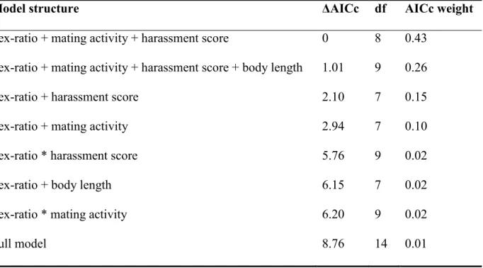 Table 2.S2  AICc model selection table with GLMMs predicting escape behaviour of (A)  females and (B) males of Gerris buenoi