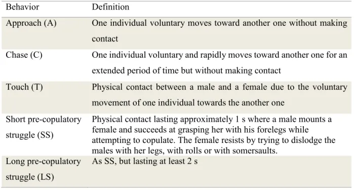 Table 3.1 Ethogram of observed pre-copulatory behaviors in Gerris buenoi. 