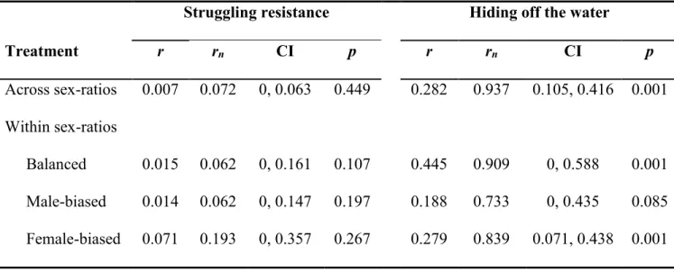 Table 3.2 Repeatability values for struggling resistance and the tendency to hide off the water  of Gerris buenoi females