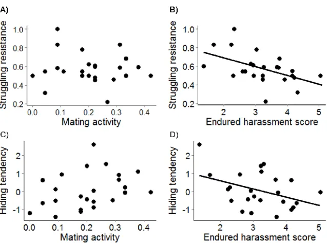 Figure 3.1  Correlation between mean female Gerris buenoi struggling resistance and (A)  mean mating activity (R = - 0.08, P = 0.72), and (B) mean endured harassment (R = -0.50, P 
