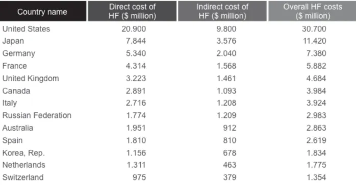 Figure 5 Estimation des coûts directs et indirects totaux liés à l'insuffisance cardiaque en 2012 