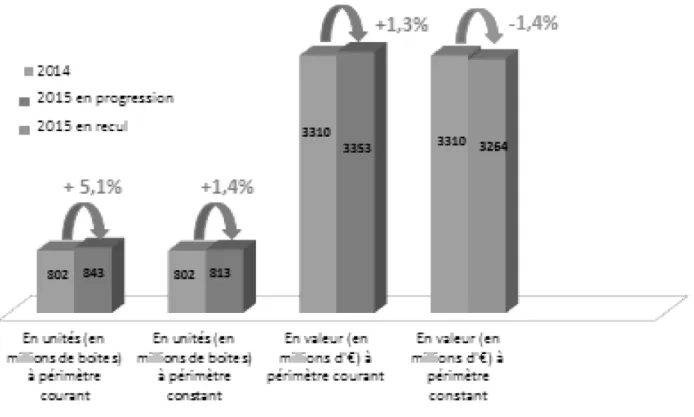 Figure 9 Évolution et tendance du marché du générique en France en 2015 (42) 