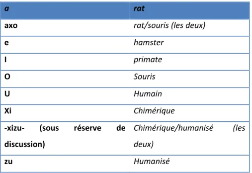 Tableau 2: Les différentes racines B pour la construction de la DCI (26) 