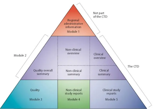 Figure 2: Les différents modules du Common Technical Document (27) 