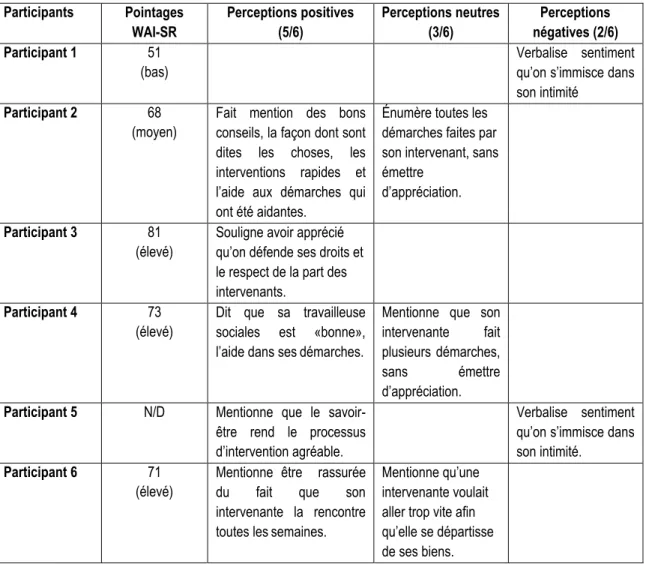 Tableau 4 : Résumés des perceptions des interventions psychosociales comparés aux  pointages  WAI-SR  Participants  Pointages  WAI-SR  Perceptions positives (5/6)  Perceptions neutres (3/6)  Perceptions  négatives (2/6)  Participant 1  51  (bas)  Verbalise
