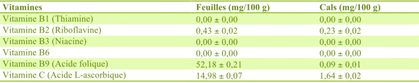Tableau 10 : Vitamines hydrosolubles extraits des feuilles et cals de Stevia rebaudiana B (matière sèche)  [ 74]