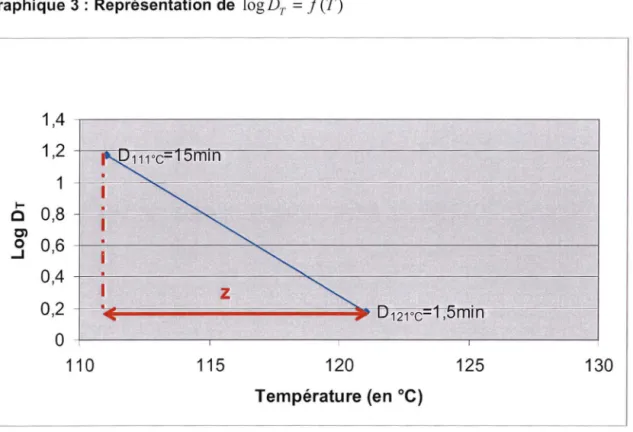 Graphique 3: Représentation de  log  Dr  =  f(T) 