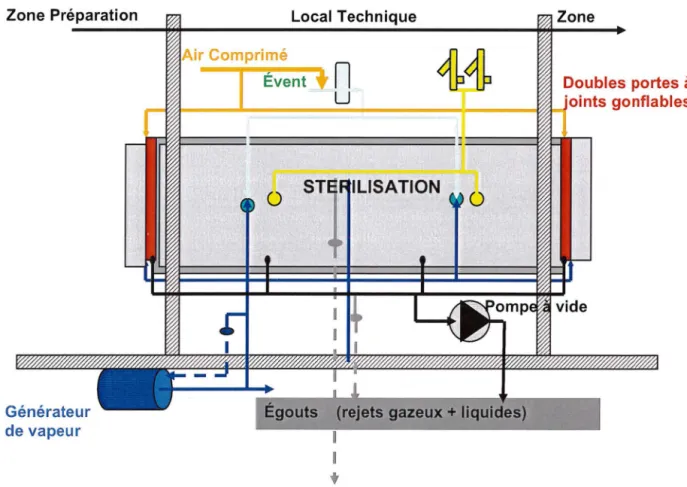 Figure 9 : Schéma d'un autoclave 