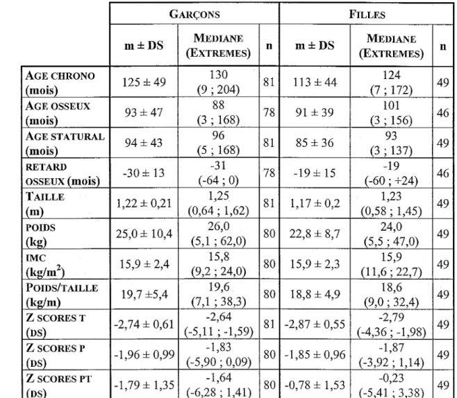 Tableau III - I : moyennes et écarts types, médianes et extrêmes des paramètres  anthropométriques:  GARÇONS ER FILLES,  RETARD DE CROISSANCE