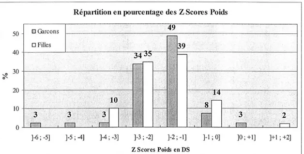 Figure 3 - 6 : répartition des z scores poids en pourcentage :  GARÇONS ET FILLES, RETARD DE CROISSANCE