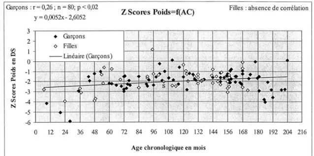 Figure 3 - 9 : z sco res poids=  f  (âge chronologique) :  GARÇONS ET FILLES, RETARD DE CROISSANCE