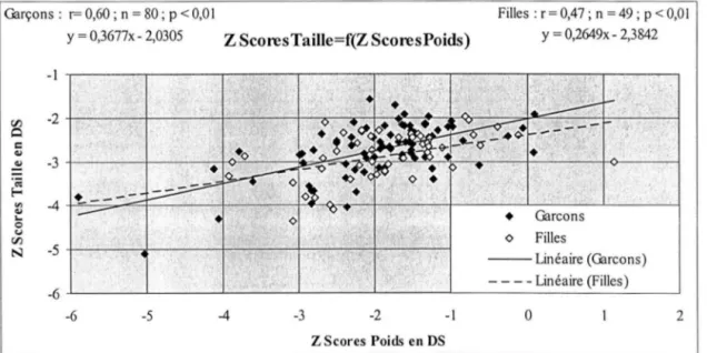 Figure 3 - 11  : corrélation entre les z scores taille et les z scores poids :  GARÇONS ET FILLES,  RETARD DE CROISSANCE