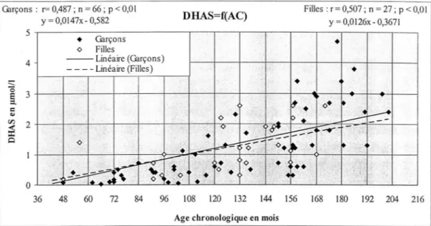 Figure 3 - 15 : corrélation entre la concentration plasmatique en DHAS et l'âge chronologique: 