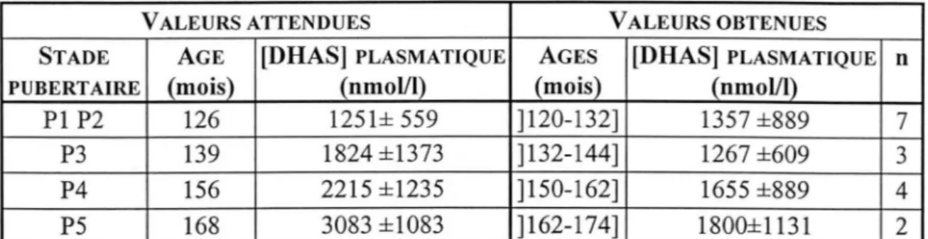 Tableau III - X : comparaison des moyennes de concentrations plasmatiques en DHAS des  FILLES  :  POPULATION TESTÉE ET VALEURS ATTENDUES