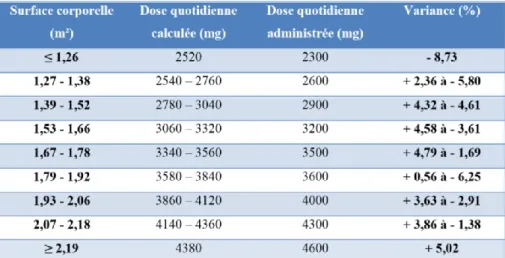 Tableau 11 : Schéma posologique de la capécitabine dans les cancers gastriques avancés (dose :  1000 mg/m², deux fois par jour) [76] 