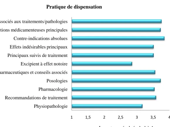 Figure n°3 : Importance accordée à la pratique de dispensation. 