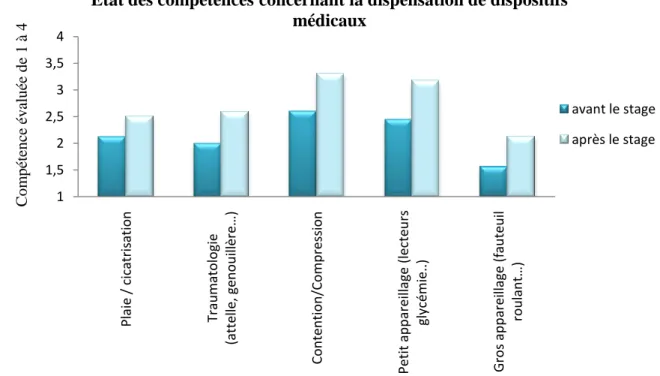 Figure n°18 : Evolution des compétences dans la dispensation de dispositifs médicaux. 