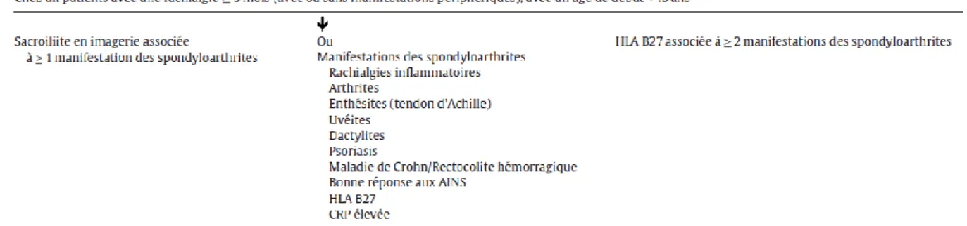 Tableau 2 : Critères ASAS  des spondyloarthrites axiales (22) 