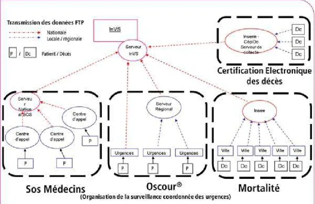 Figure 1. Architecture de la transmission d’informations du système de  surveillance SurSaUD.