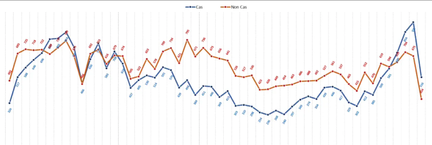 Figure 13. Cas et non cas pour l’année 2014 pour la Guadeloupe.