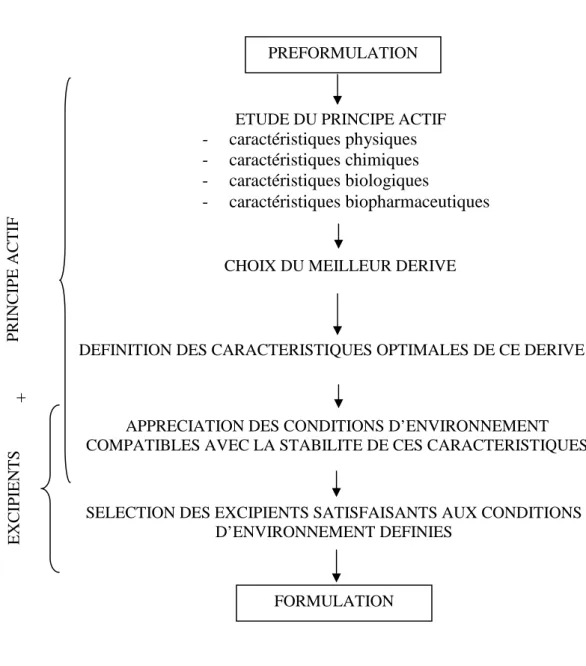 Figure 03 : Principales étapes de la préformulation  [6]