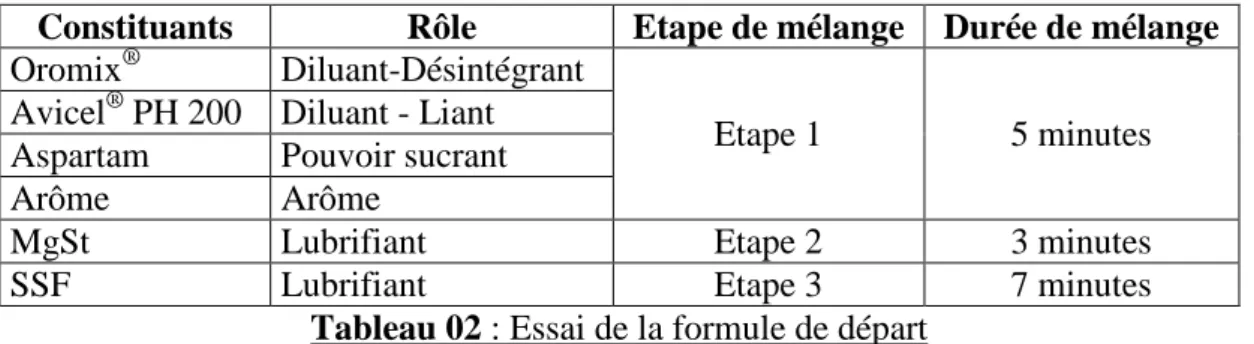 Tableau 02 : Essai de la formule de départ 