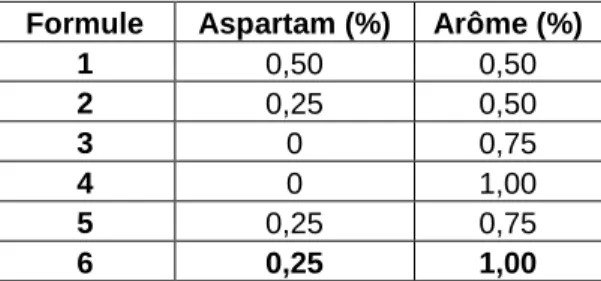 Tableau 03 : Variations des quantités d’arôme et d’aspartam 