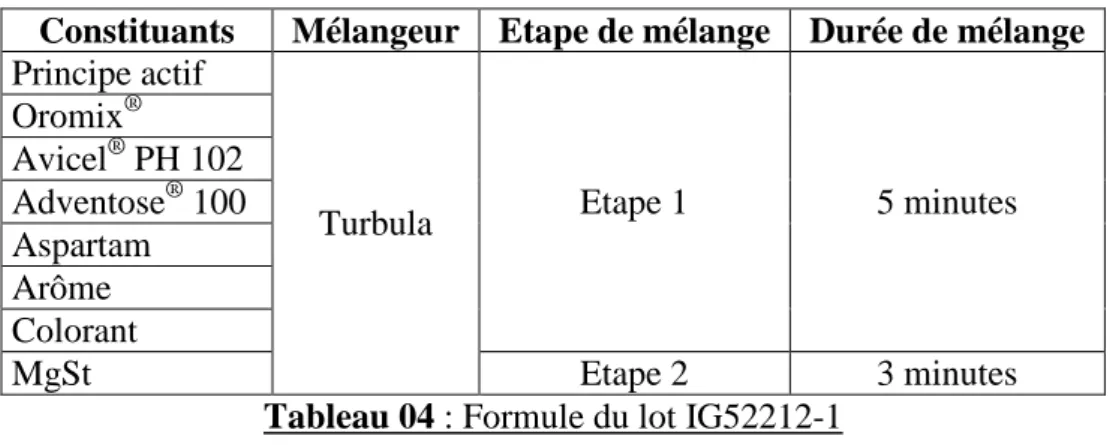 Tableau 04 : Formule du lot IG52212-1 