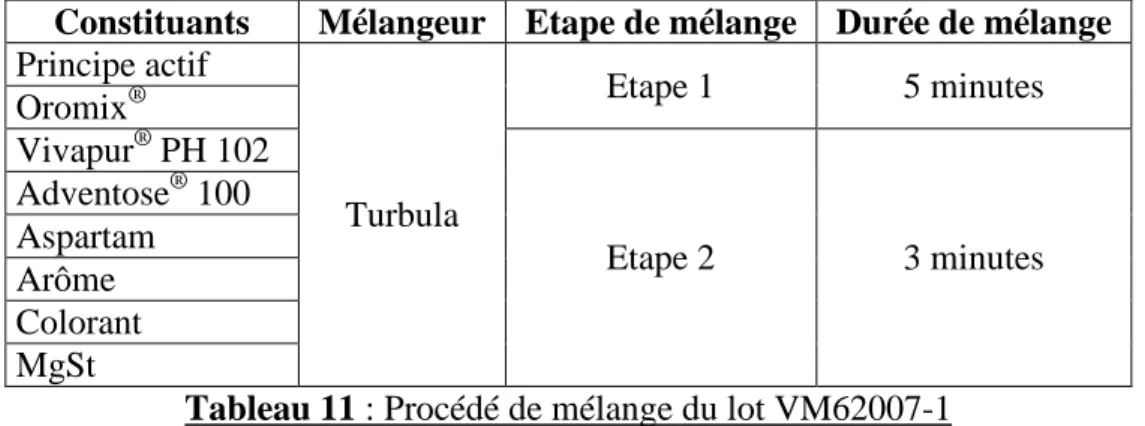Tableau 11 : Procédé de mélange du lot VM62007-1 