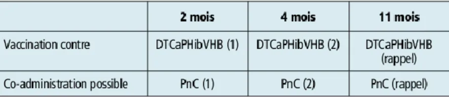 Figure 8 : Schéma vaccinal pour le ROR et le méningocoque chez le nourrisson (20) 