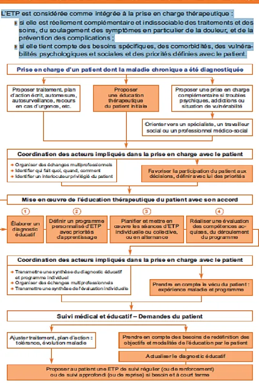 Figure 7. Comment  s’intègre l’ETP à la  stratégie thérapeutique  -  Recommandations  ETP  HAS 2007(58) 