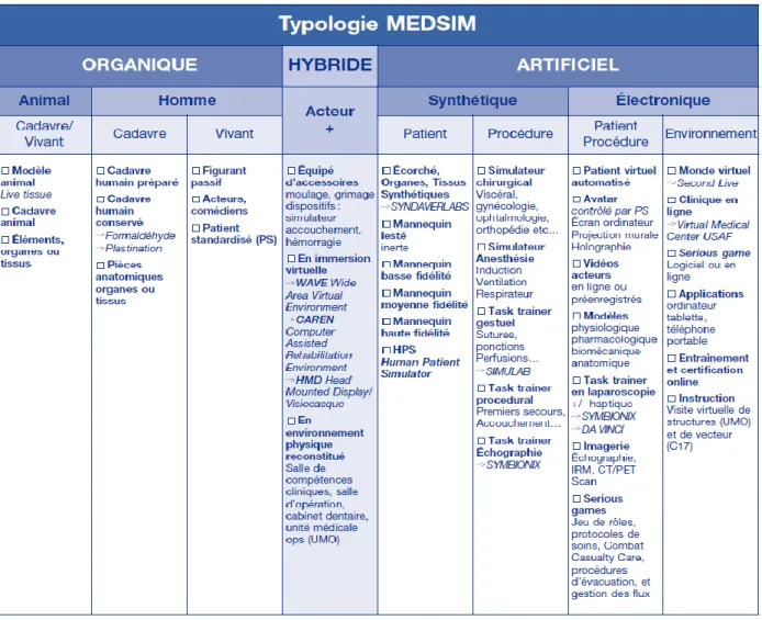 Tableau 2 : Typologie des simulations médicales (MEDSIM) (Léonce, 2014) 