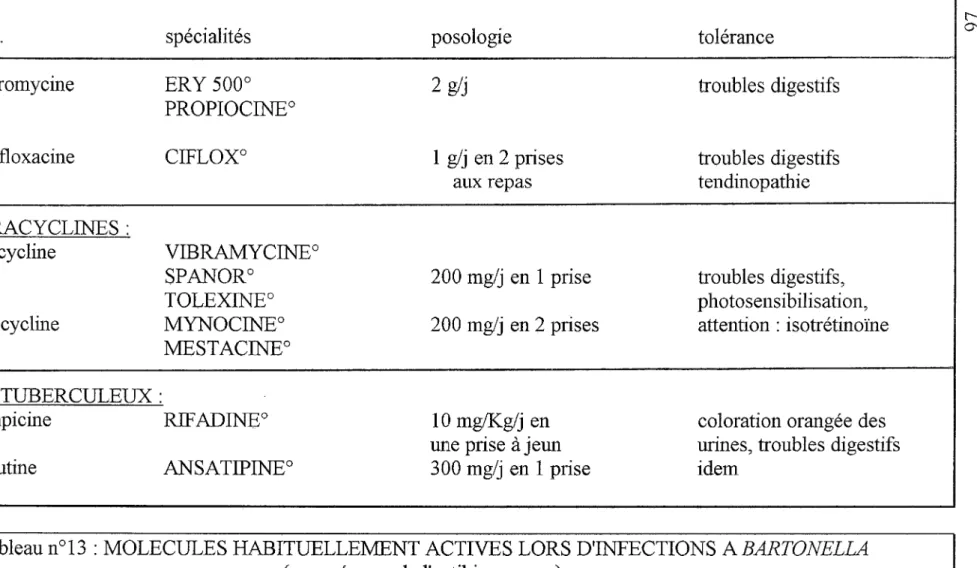 Tableau n°13  : MOLECULES HABITUELLEMENT ACTIVES LORS D'INFECTIONS A BARTONELLA  (sous réserve de !'antibiogramme) 
