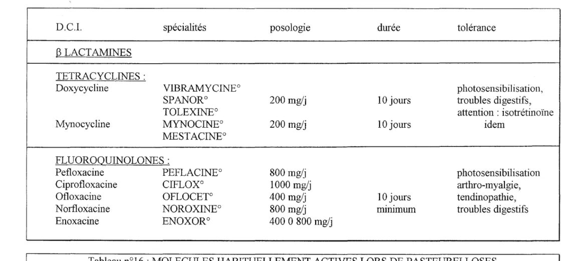 Tableau n°16: MOLECULES HABITUELLEMENT ACTIVES LORS DE PASTEURELLOSES  (sous réserve de !'antibiogramme) 