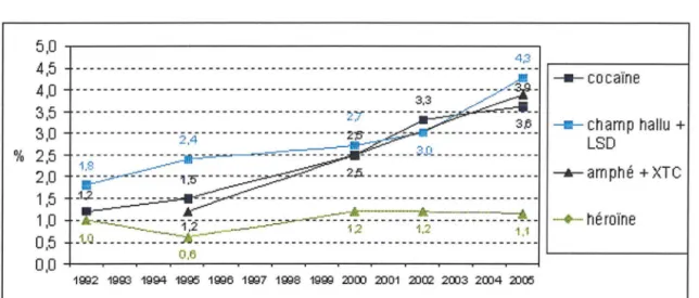 Figure 1 : Usage au cours de la vie de substances psycho actives parmi les 18-44 ans. 